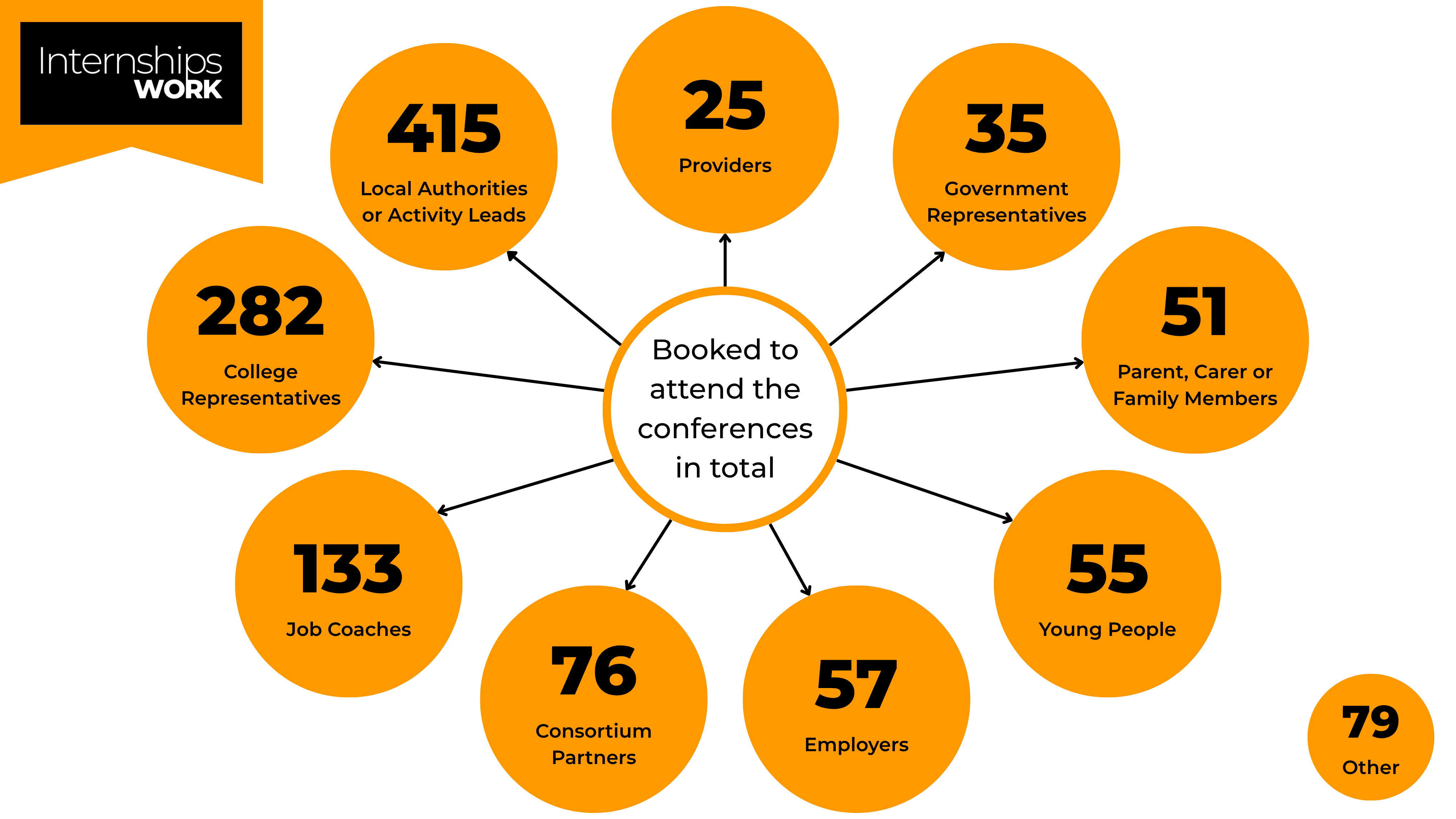 Who attended the conferences?