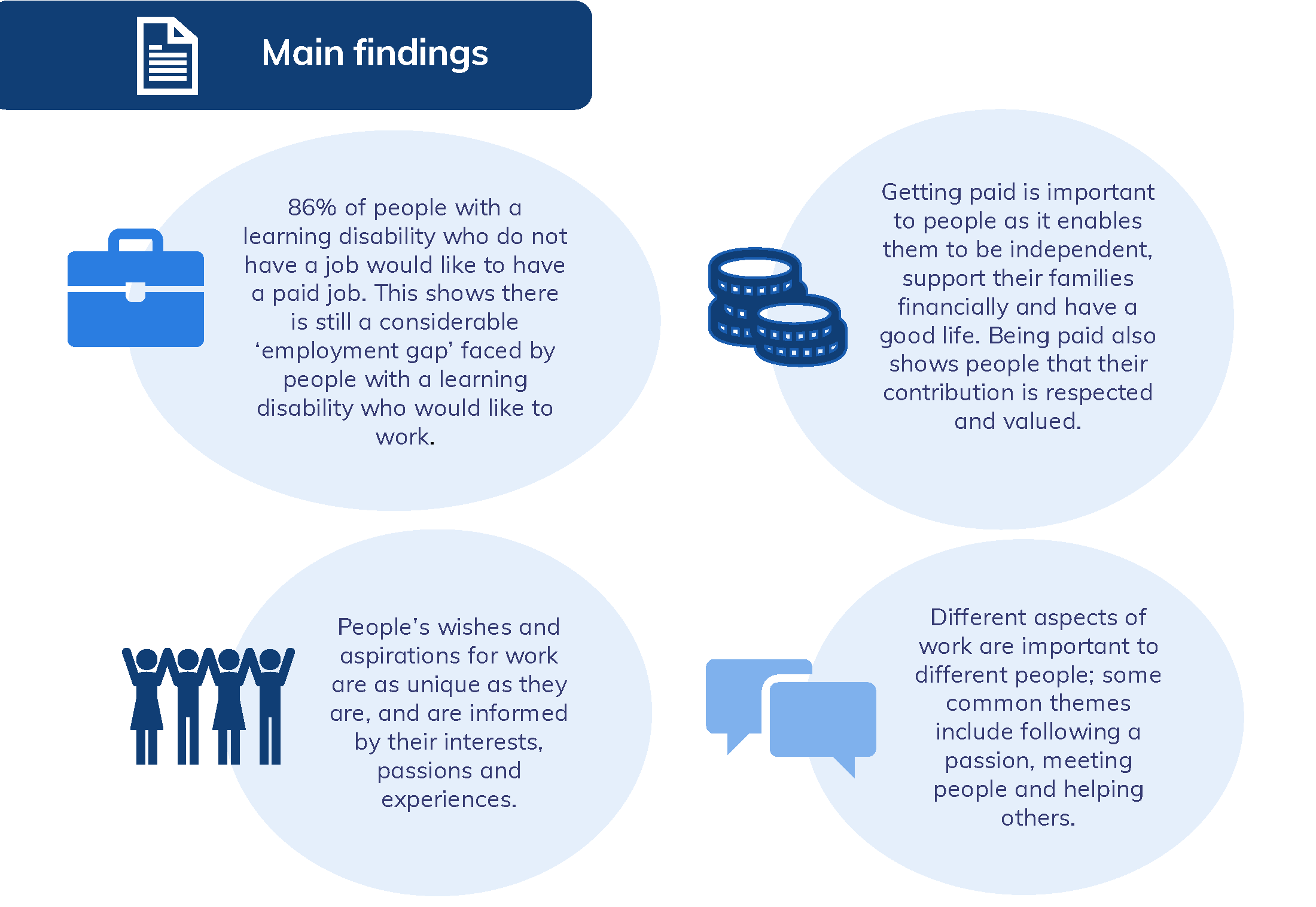 Main findings from Mencap research summary 1