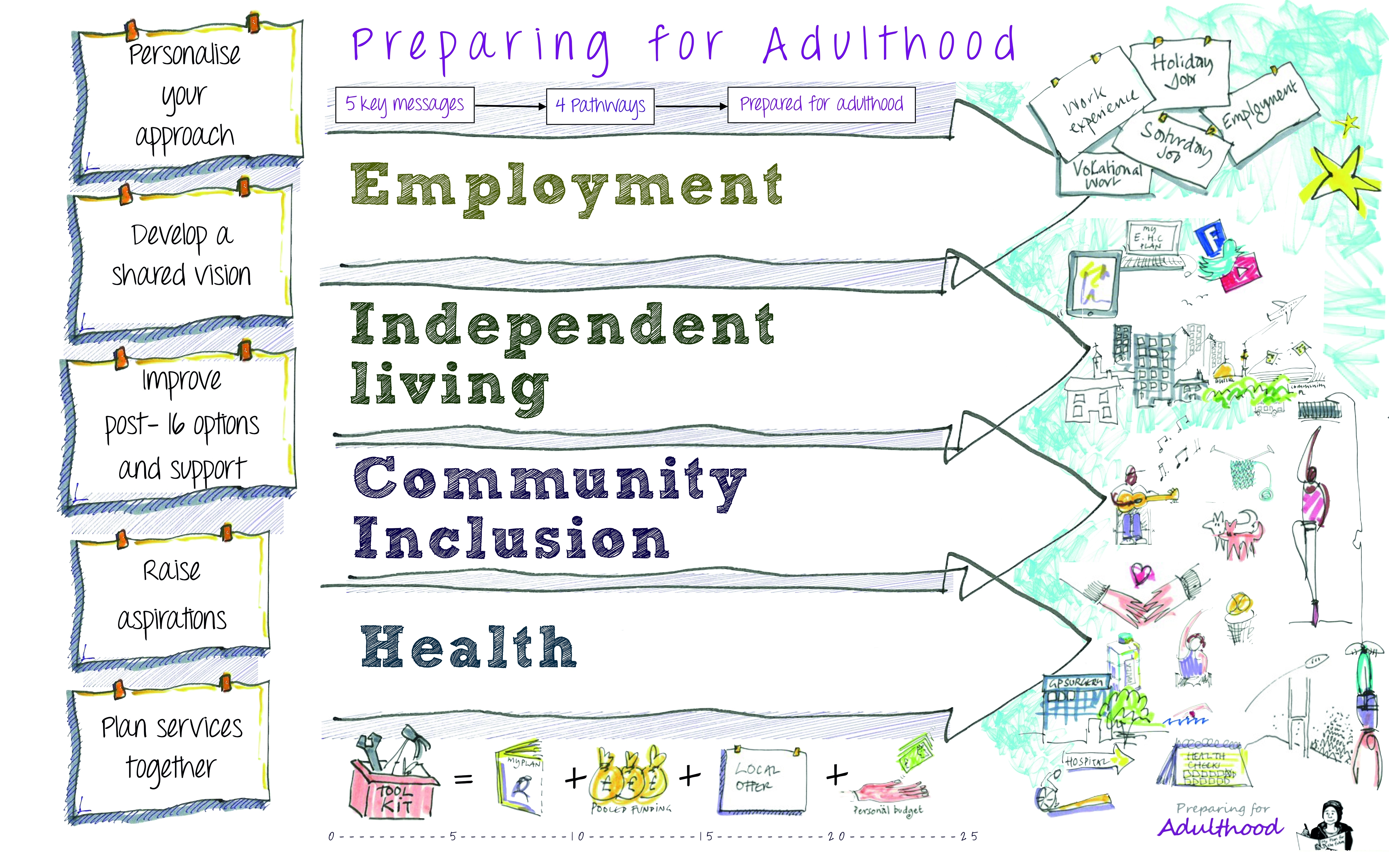 Preparing for Adulthood Pathways