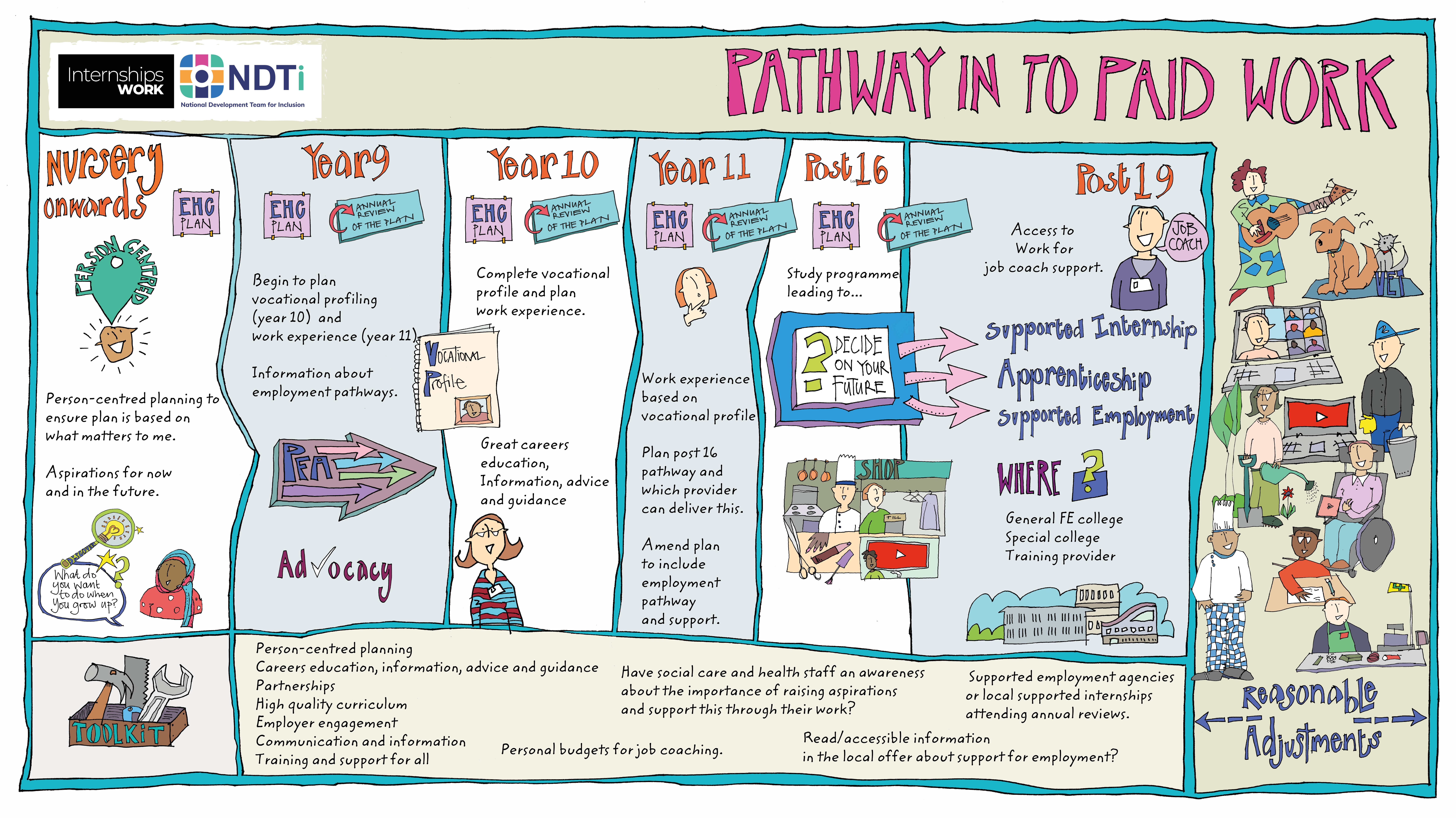 Pathway in to Paid Work Graphic