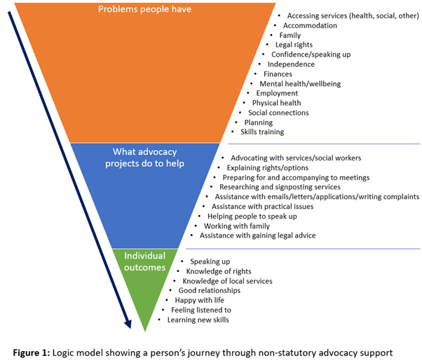 Social finance journey through advocacy