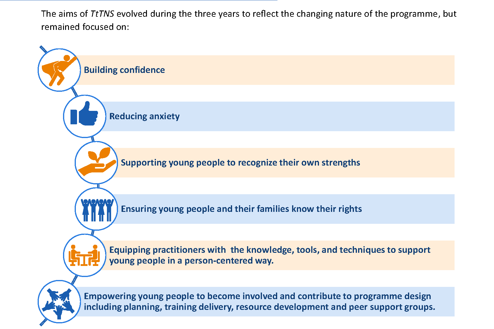 Programme Aims