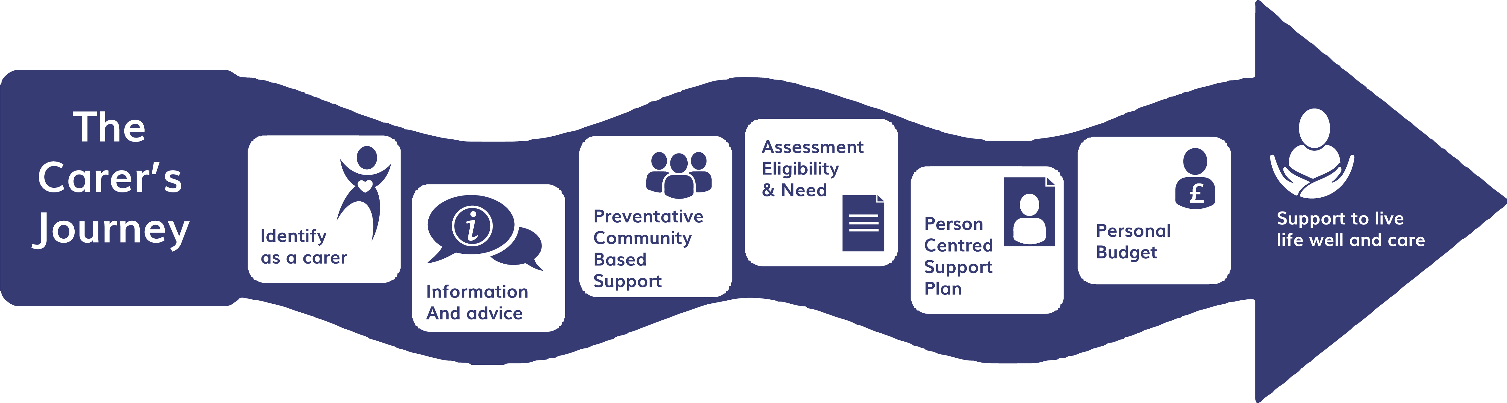 Carers Journey