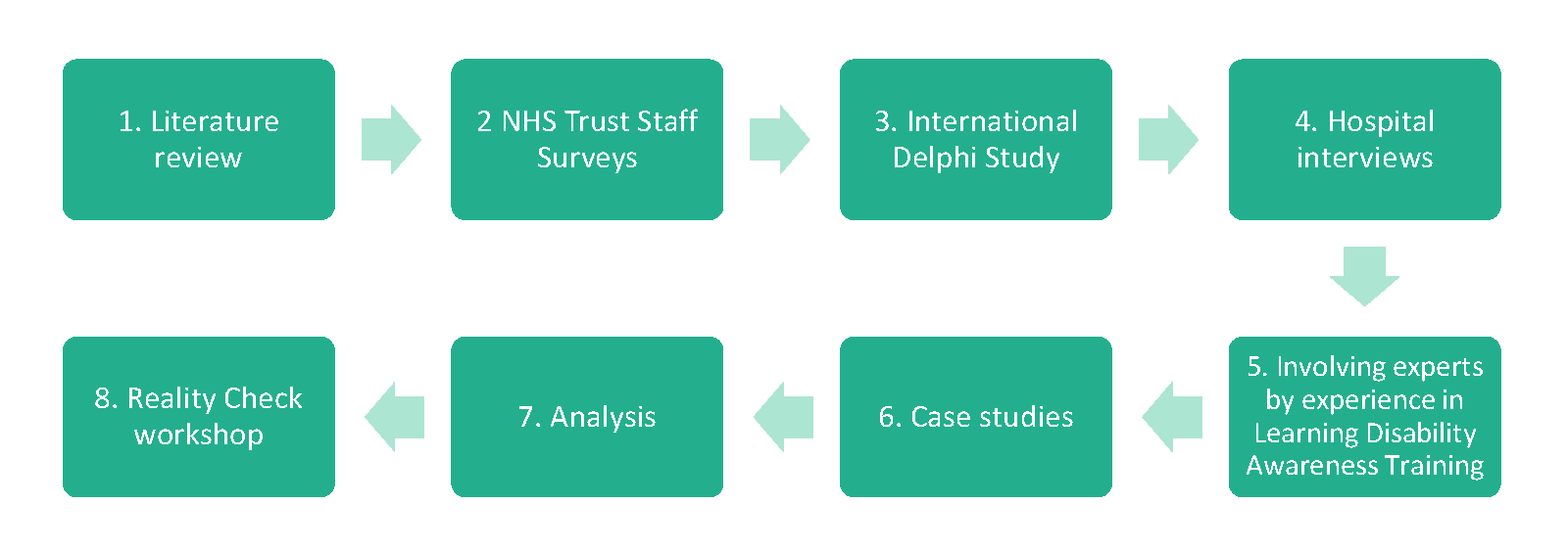 HEE summary report what did we do v2