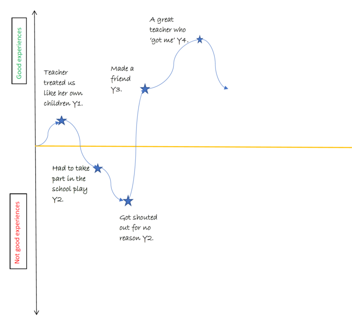 Life Chart