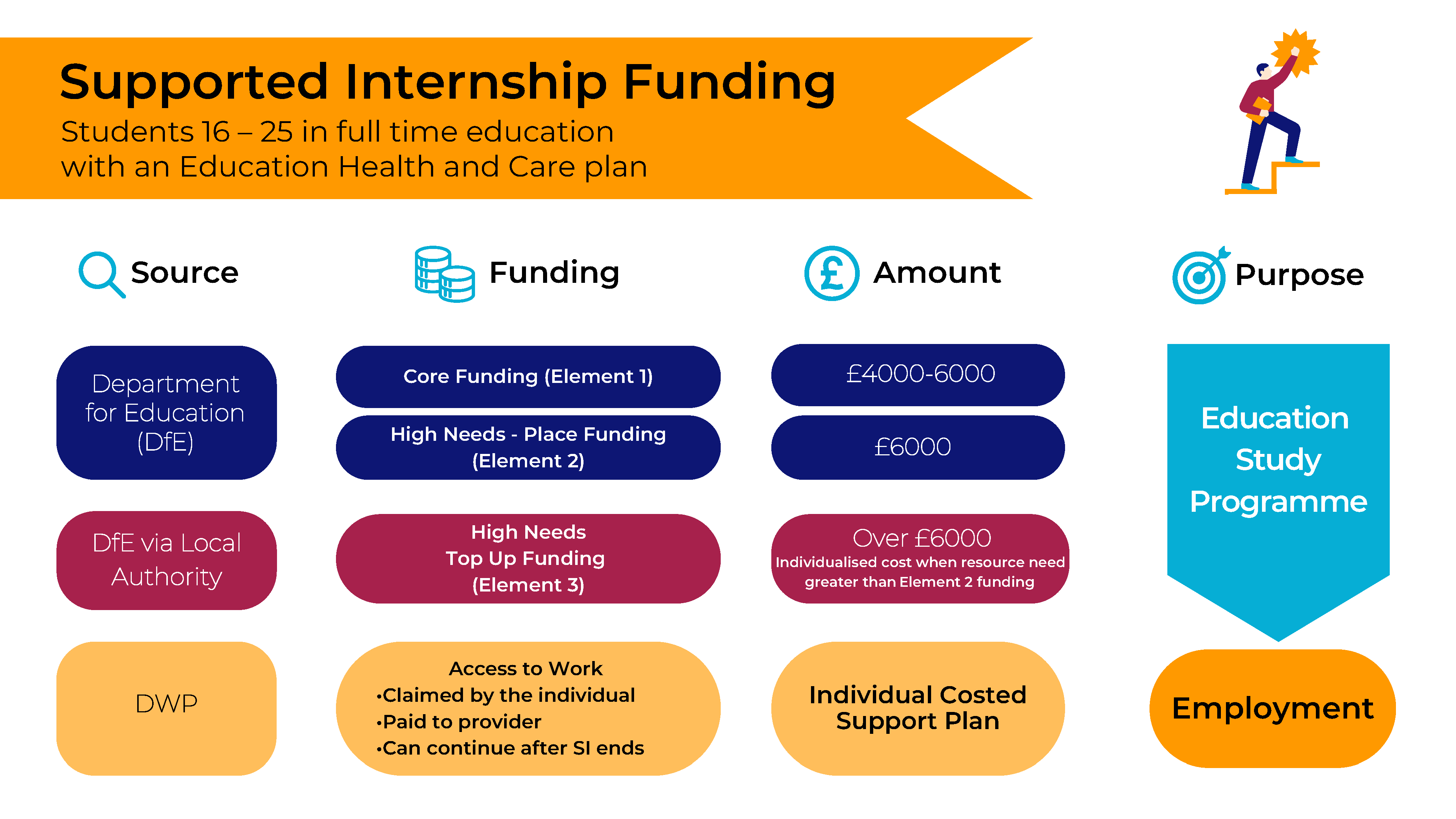 SI Funding
