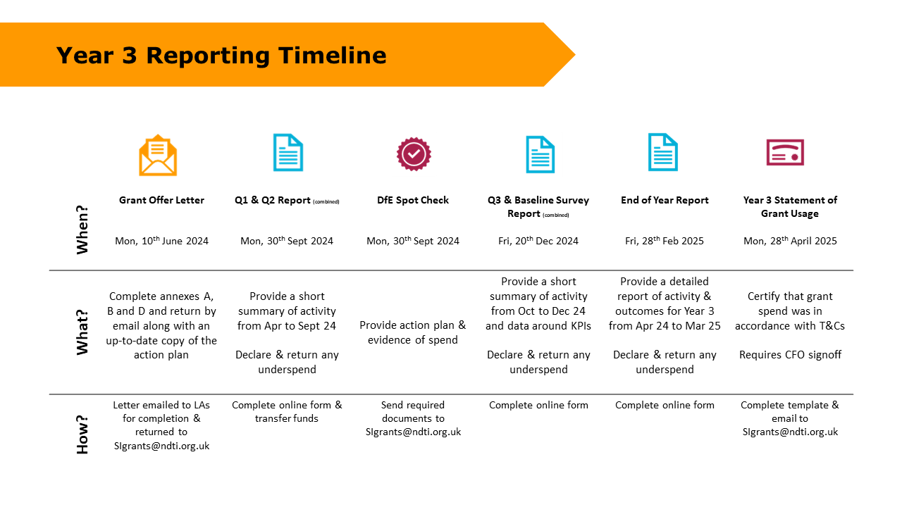 SI Grants Reporting Requirements For L As