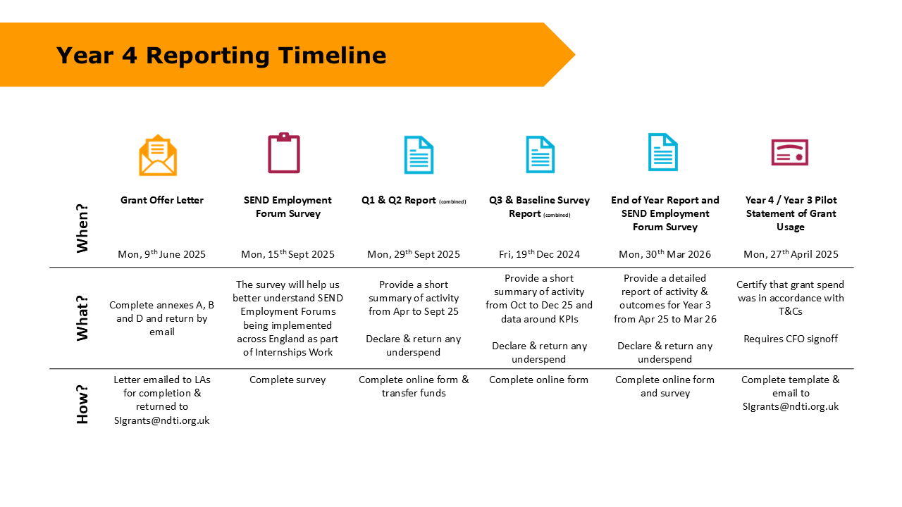 SI Grants Reporting Requirements For L As Y4
