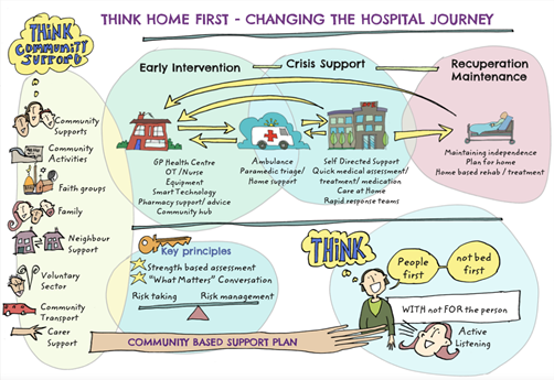 Think Home First Changing the Hospital Journey Graphic May 22