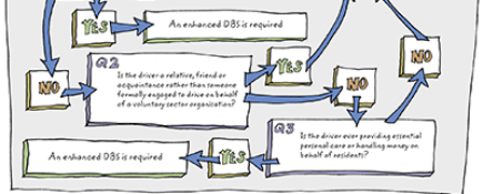 DBS Flowchart for Lift Sharing