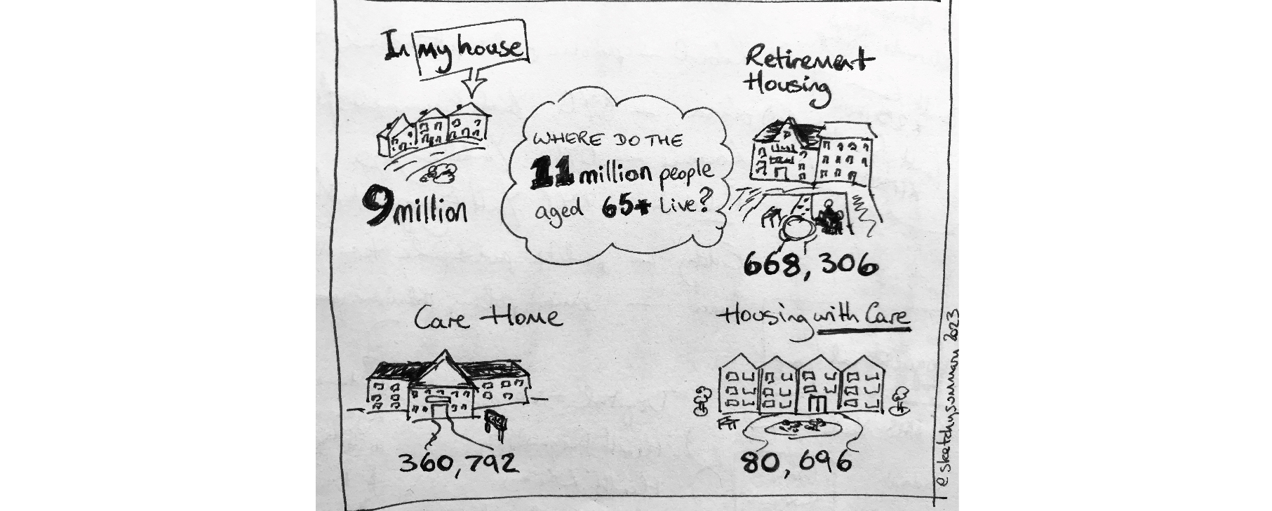 Where do the 11 million people aged 65+ live?