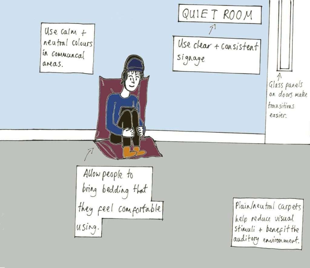 Illustration of a person sitting on a cushion on the floor. There is an arrow pointing to the person with the words 'Allow people to bring bedding that they feel comfortable using'. There is a sign above which says 'quiet room'. An arrow points to this with the words Use clear + consistent signage. On the other side are the words 'Use calm + neutral colours in communal areas'. In the bottom corner are the words 'Plain/neutral carpets help reduce visual stimuli + benefit the auditory environment'. At the far right is a window. An arrow pointing to the window says 'Glass panels on doors make transitions easier'.